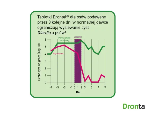 Wykres pokazuje, jak tabletki Drontal® ograniczają giardię u psów. Leczone psy mają znacznie mniej cyst.